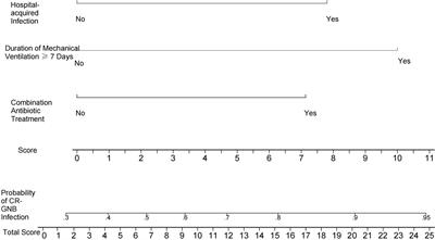 Carbapenem-resistant gram-negative bacterial infection in intensive care unit patients: Antibiotic resistance analysis and predictive model development